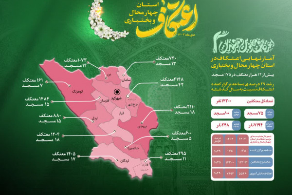 رشد ۲۵ درصدی معتکفین در چهارمحالوبختیاری